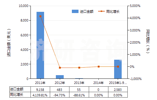 2011-2015年9月中國二硝基甲苯(HS29042030)進(jìn)口總額及增速統(tǒng)計